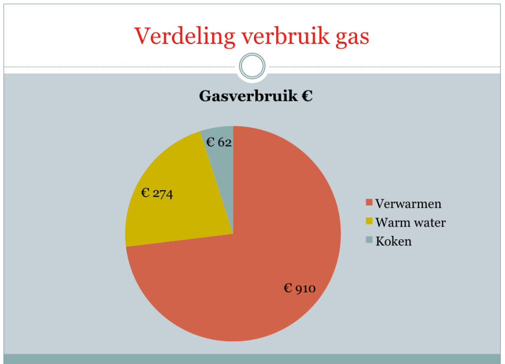 gas voor verwarming